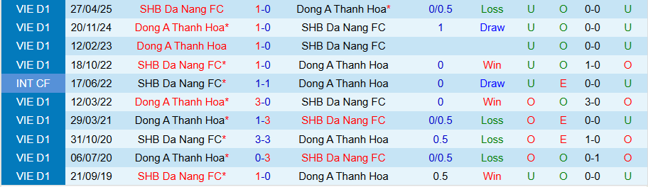 Nhận định, Soi kèo Thanh Hoá vs Đà Nẵng, 18h00 ngày 17/8: Cầm chân nhau - Ảnh 3