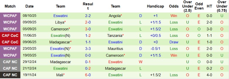 Nhận định Cape Verde vs Eswatini, 23h00 ngày 13/10: Đẳng cấp quá lệch - Ảnh 4