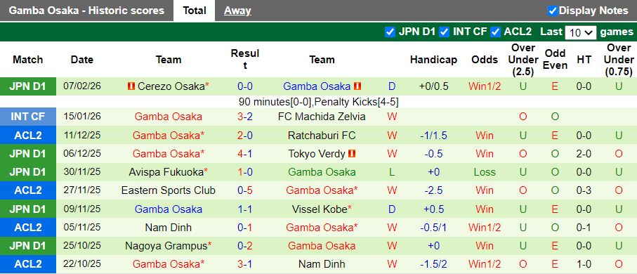 Nhận định Pohang Steelers vs Gamba Osaka 17h00 ngày 12/2: Thế trận thăm dò - Ảnh 3