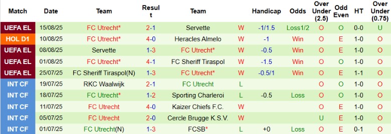 Nhận định, Soi kèo Sparta Rotterdam vs Utrecht, 19h30 ngày 17/8: Tiếp đà thăng hoa - Ảnh 4