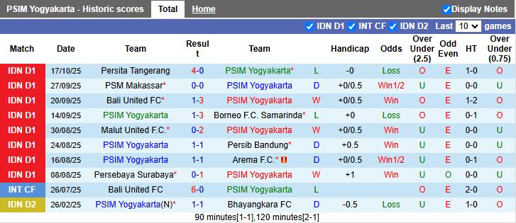 Nhận định PSIM Yogyakarta vs Dewa United 15h30 ngày 22/10: Tân binh gặp khó - Ảnh 2