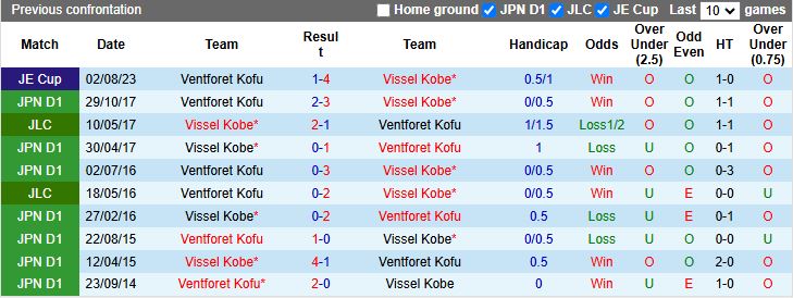 Nhận định Vissel Kobe vs Ventforet Kofu 17h00 ngày 16/7: Khó cho đội khách - Ảnh 1