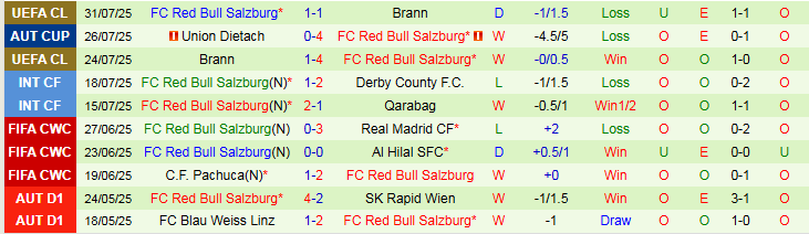 Nhận định, Soi kèo SV Ried vs Red Bull Salzburg 0h30 ngày 3/8: Không có bất ngờ - Ảnh 3