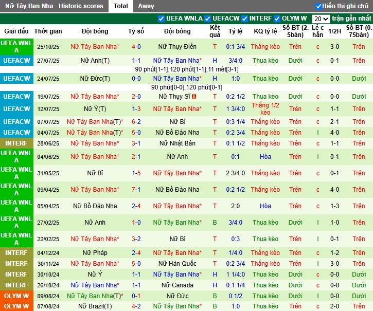 Nhận định Nữ Thụy Điển vs Nữ Tây Ban Nha, 1h ngày 29/10: Sức mạnh vượt trội - Ảnh 3