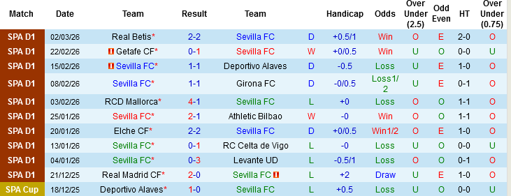 Nhận định Sevilla vs Rayo Vallecano, 00h30 ngày 9/3: Yếu sân nhà đấu kém sân khách - Ảnh 2