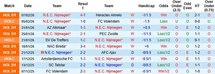 Nhận định N.E.C. Nijmegen vs Utrecht 03h00 ngày 12/02: Đánh chiếm ngôi nhì - Ảnh 3