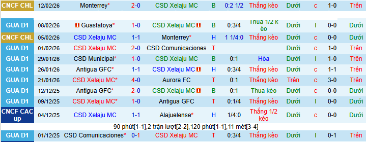 Nhận định CSD Xelaju MC vs Deportivo Marquense 9h ngày 16/2: Trận đấu dễ đoán! - Ảnh 1