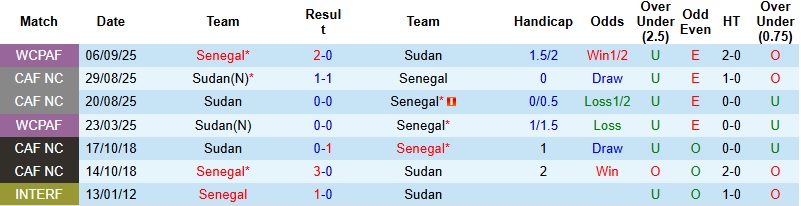 Nhận định Senegal vs Sudan 23h00 ngày 3/1: Khác biệt về đẳng cấp - Ảnh 2