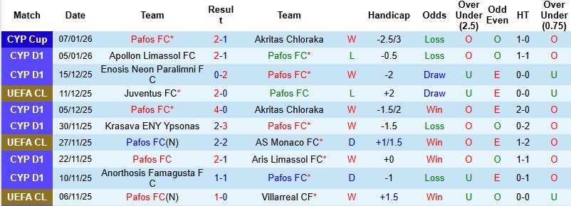 Nhận định Pafos vs Omonia Aradippou 0h00 ngày 13/1: Khó thắng cách biệt - Ảnh 3