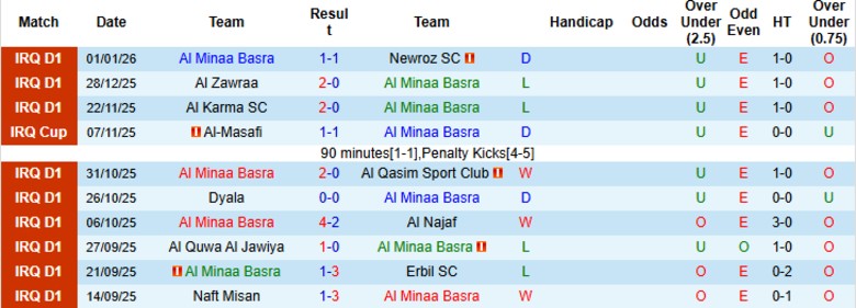 Nhận định Al Minaa Basra vs Al Kahrabaa, 20h00 ngày 5/1: Thử thách dễ dàng - Ảnh 3