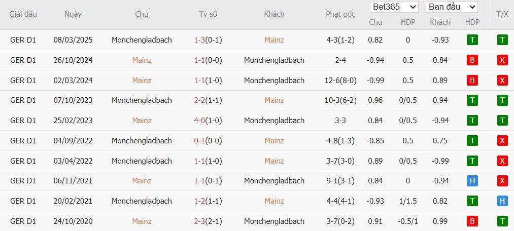 Nhật định phạt góc Mainz 05 vs Monchengladbach, 2h30 ngày 06/12 - Ảnh 4