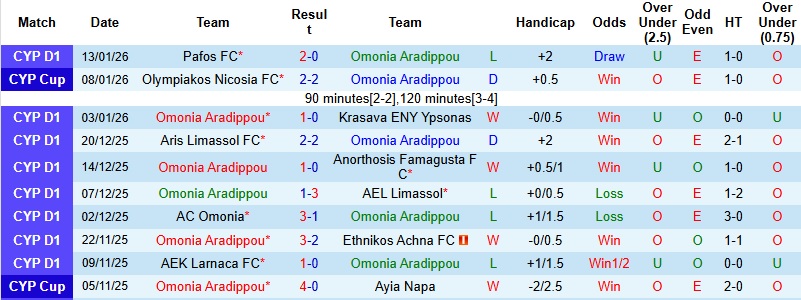 Nhận định Omonia Aradippou vs Enosis Neon Paralimni 0h00 ngày 20/1: Chiến thắng cách biệt - Ảnh 3