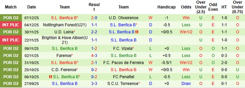 Nhận định Maritimo vs Benfica B, 0h00 ngày 17/12: Duy trì chuỗi thắng - Ảnh 4