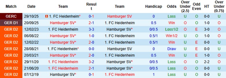 Nhận định Heidenheim vs Hamburger, 21h30 ngày 7/2: Nằm nguyên dưới đáy - Ảnh 2