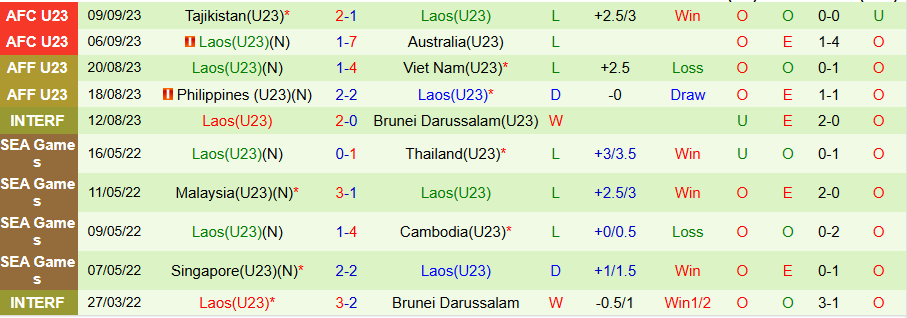Nhận định U23 Campuchia vs U23 Lào, 17h00 ngày 16/7: Chìm sâu trong khủng hoảng - Ảnh 1