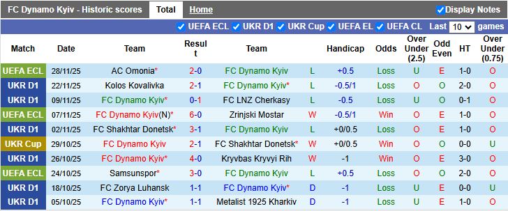 Nhận định Dynamo Kyiv vs Poltava 20h30 ngày 1/12: Thắng trở lại - Ảnh 1