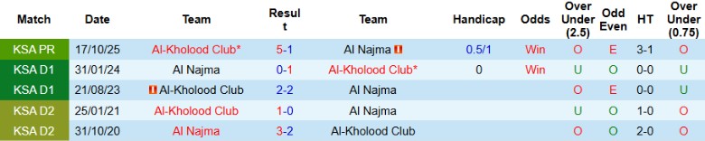 Nhận định Al-Kholood Club vs Al Najma, 22h00 ngày 27/10: Dễ dàng đi tiếp - Ảnh 3