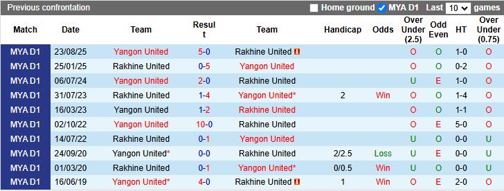 Nhận định Rakhine United vs Yangon United 16h30 ngày 12/1: Chủ nhà lép vế - Ảnh 1