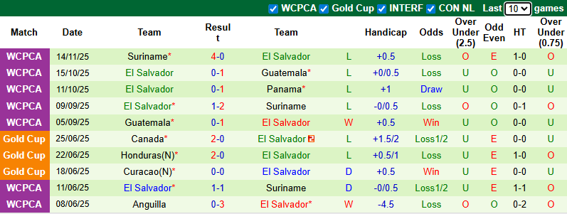 Nhận định Panama vs El Salvador 8h ngày 19/11: Không có bất ngờ - Ảnh 2