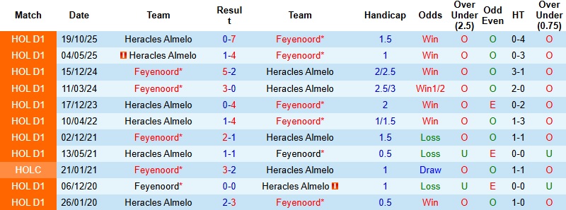 Nhận định Feyenoord vs Heracles Almelo 22h45 ngày 25/1: Tìm lại niềm vui - Ảnh 2