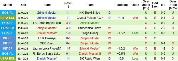 Nhận định Crystal Palace vs Zrinjski Mostar 03h00 ngày 27/02: Chỉ một là đủ - Ảnh 2