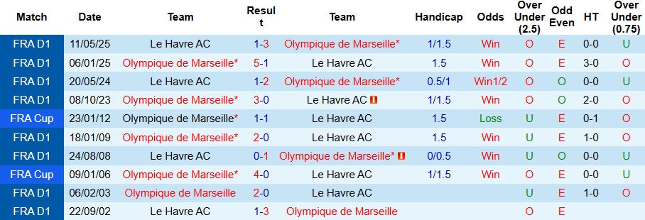 Nhận định Marseille vs Le Havre 2h05 ngày 19/10: Chiến thắng đơn giản - Ảnh 3