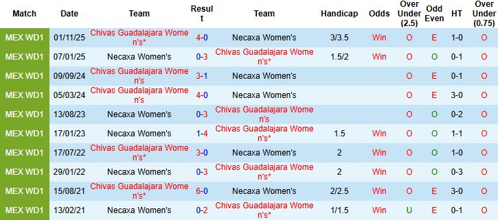 Nhận định Nữ Necaxa vs Nữ Chivas Guadalajara 07h00 ngày 06/02: Chênh lệch đẳng cấp - Ảnh 4