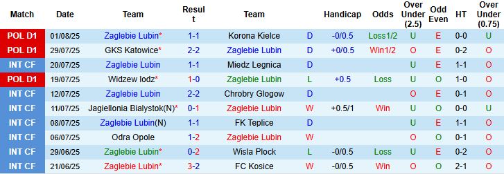 Nhận định, Soi kèo Zaglebie Lubin vs Lechia Gdansk 23h00 ngày 15/08: Hòa là đẹp - Ảnh 3