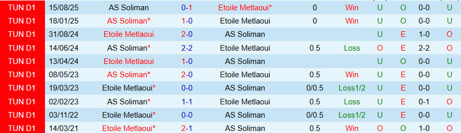 Nhận định Etoile Metlaoui vs Soliman, 20h00 ngày 22/1: Điểm tựa sân nhà - Ảnh 3