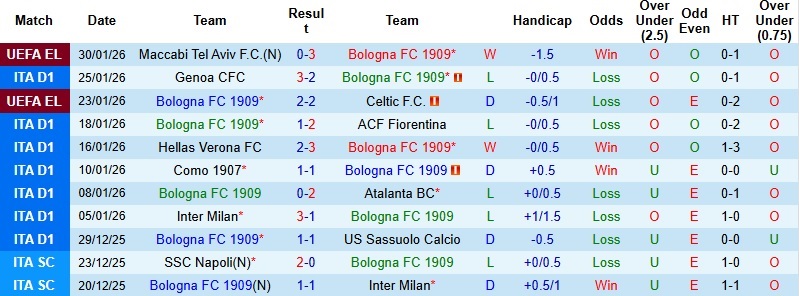 Nhận định Bologna vs AC Milan 2h45 ngày 4/2: Khẳng định bản lĩnh  - Ảnh 3