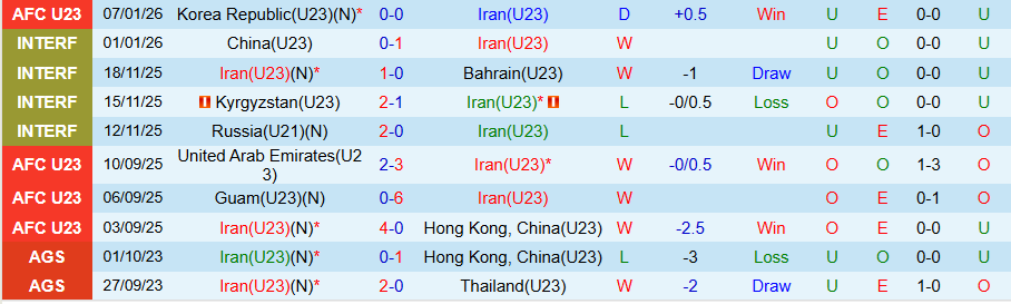 Nhận định U23 Iran vs U23 Uzbekistan, 21h00 ngày 10/1: Căng như dây đàn - Ảnh 2