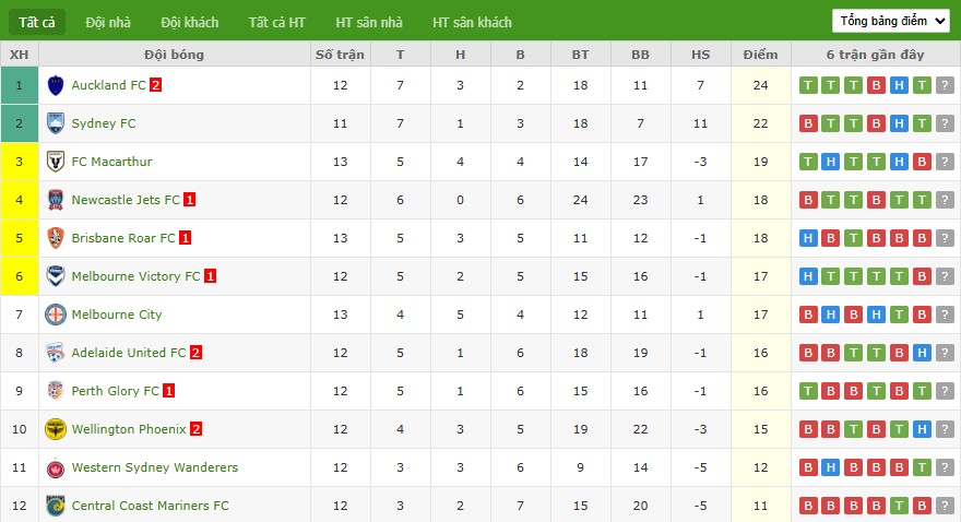 Nhật định phạt góc Perth Glory vs Brisbane Roar, 17h45 ngày 16/01 - Ảnh 5