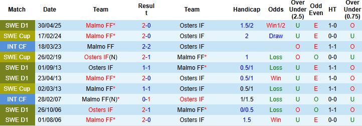 Nhận định Osters IF vs Malmo FF 20h00 ngày 19/07: Tiếp đà hưng phấn - Ảnh 4