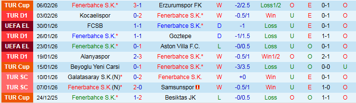 Nhận định Fenerbahce vs Genclerbirligi 0h00 ngày 10/2: Nối dài mạch thắng - Ảnh 2
