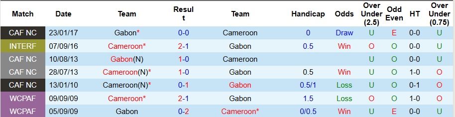 Nhận định Cameroon vs Gabon 3h ngày 25/12: Bất phân thắng bại - Ảnh 3