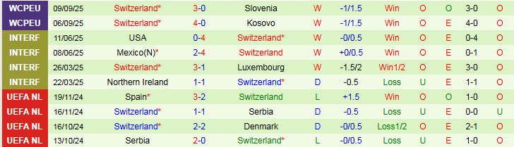 Nhận định Thụy Điển vs Thụy Sĩ 1h45 ngày 11/10: Khó cản đội khách - Ảnh 3