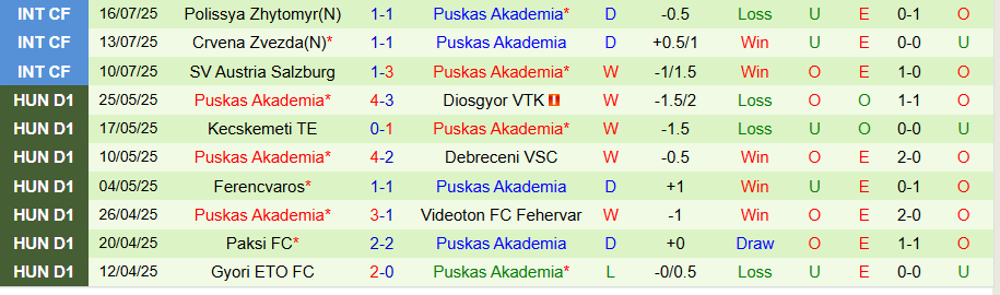 Nhận định Aris Limassol vs Puskas Akademia, 23h00 ngày 24/7: Khách có quà - Ảnh 1