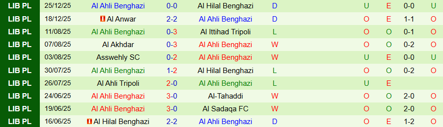 Nhận định Al Taawun vs Al Ahli Benghazi, 20h00 ngày 31/12: Khó kỳ vọng nhiều bàn - Ảnh 1