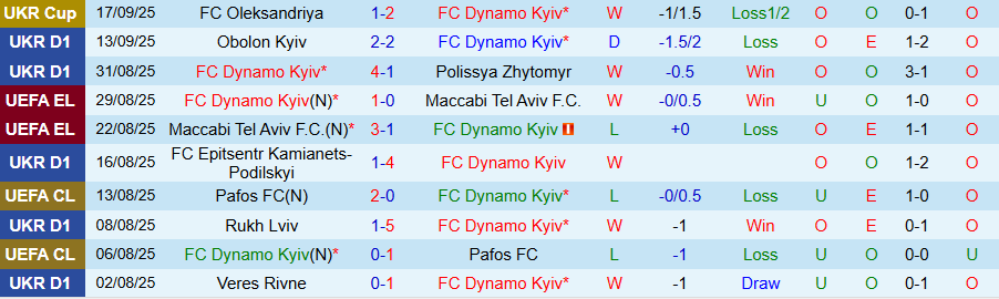 Nhận định Dynamo Kyiv vs Oleksandriya, 19h30 ngày 22/9: Khẳng định sức mạnh - Ảnh 2