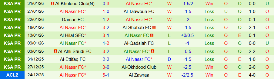 Nhận định Al-Riyadh vs Al Nassr, 22h15 ngày 2/2: Không có bất ngờ - Ảnh 1