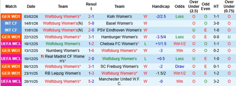 Nhận định Nữ Wolfsburg vs Nữ Juventus, 0h45 ngày 13/2: Cầm chân chờ lượt về - Ảnh 3