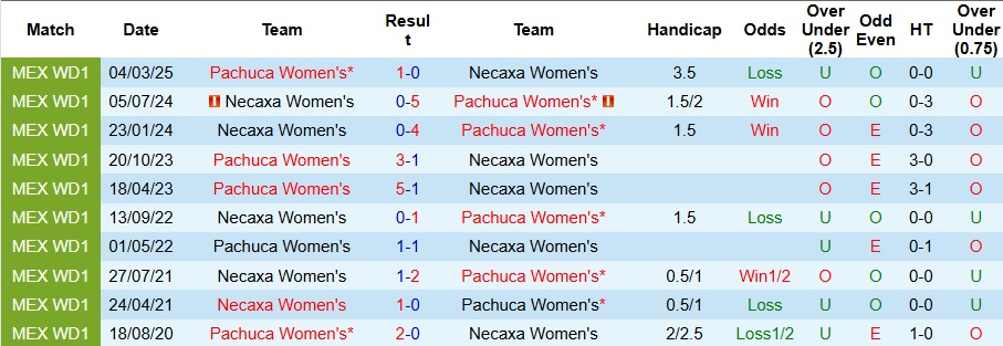 Nhận định, Soi kèo Nữ Pachuca vs Nữ Necaxa 8h ngày 15/9: Đại tiệc bàn thắng - Ảnh 3