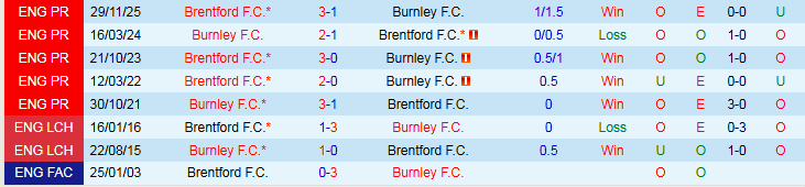 Nhận định Burnley vs Brentford 22h00 ngày 28/2: Niềm vui cho Bầy Ong - Ảnh 4