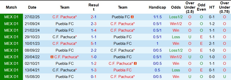Nhận định Puebla vs Pachuca 8h ngày 24/9: Khách có quà - Ảnh 3