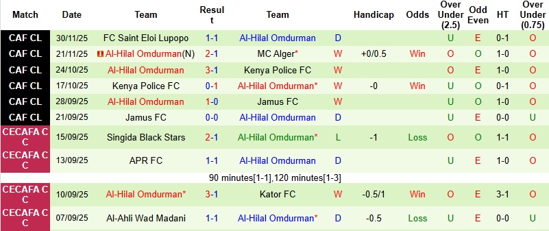 Nhận định Mamelodi Sundowns vs Al-Hilal Omdurman 1h00 ngày 24/1: Không dễ định đoạt - Ảnh 4