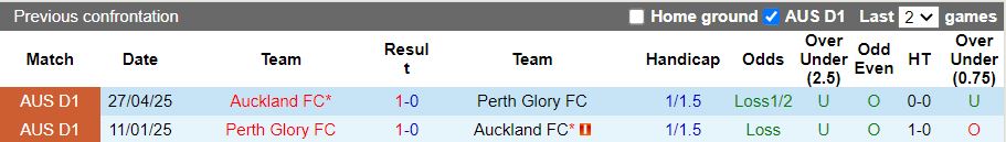 Nhận định Perth Glory vs Auckland 17h45 ngày 31/1: Tỷ số tối thiểu - Ảnh 1