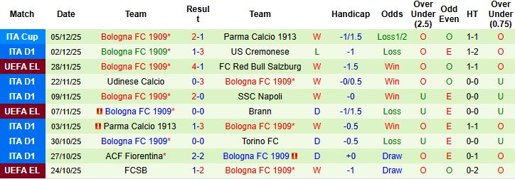 Nhận định Lazio vs Bologna 00h00 ngày 08/12 - Ảnh 2