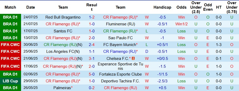 Nhận định, Soi kèo Flamengo vs Atletico Mineiro 6h30 ngày 28/7: Quái vật sân nhà - Ảnh 1