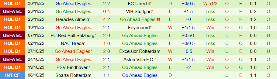 Nhận định AZ Alkmaar vs Go Ahead Eagles, 20h30 ngày 7/12: Càm chân kẻ mạnh - Ảnh 1