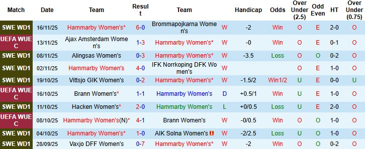 Nhận định Nữ Hammarby vs Nữ Ajax 01h00 ngày 21/11: Tiếp đà hưng phấn - Ảnh 3